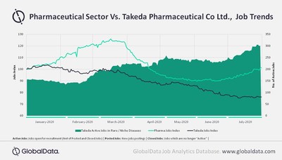 Pharmaceutical Sector Vs. Takeda Pharmaceutical Co Ltd., Job Trends (PRNewsfoto/GlobalData)