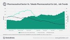 Takeda's hiring continues to decline following a 13.9% drop in Q1-Q2, finds GlobalData