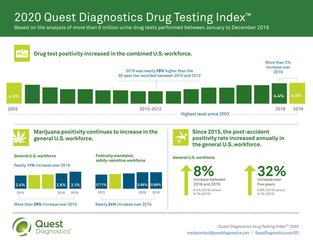 Workforce Drug Testing Positivity Climbed to Highest Rate in 16 Years, New Quest Diagnostics 