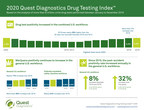 Workforce Drug Testing Positivity Climbed to Highest Rate in 16 Years, New Quest Diagnostics Drug Testing Index™ Analysis Finds