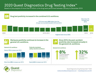 2020 Quest Diagnostics Drug Testing Index™ - Overview