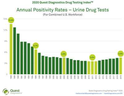 2020 Quest Diagnostics Drug Testing Index™ - Combined Workforce (Urine Drug Testing)