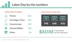 Akerna Flash Report: The Cannabis industry supports Essential Workers as Labor Day sales are set to break July 4th records