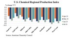 U.S. Chemical Production Improves In July