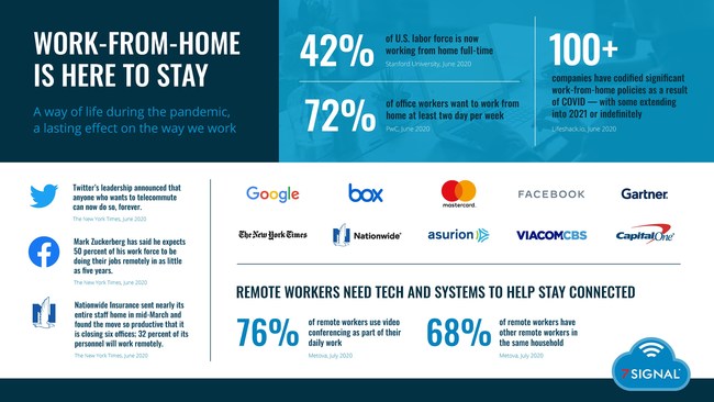 2020 Work from Home (WFH) market infographic which illustrates technology problems including Wi-Fi connectivity and application performance problems and trends.