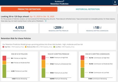 RiskMatch® Retention Prediction looks at 250+ internal and external factors across market, client and agency data to quickly analyze which upcoming renewals are at low, medium and high risk for churn. Agents can drill down from the intuitive dashboard for policy-by-policy specifics.