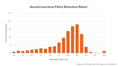 Without an automated data analytics tool, agencies can spend excessive effort tracking their client retention. RiskMatch® Retention Prediction uses advanced analytics and data science to quickly plot historical retention trends across an individual agency and the industry.