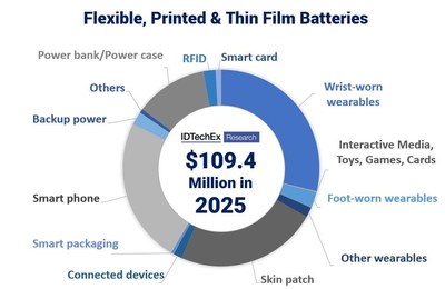 Source: IDTechEx Research, “Flexible, Printed and Thin Film Batteries 2020-2030”, for more information: www.IDTechEx.com/Flex. (PRNewsfoto/IDTechEx)