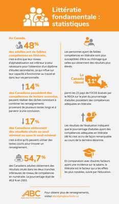 Infographie sur l'alphabtisation (Groupe CNW/ABC ALPHA POUR LA VIE CANADA)