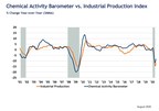 Chemical Activity Barometer Shows Gain In August