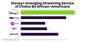 Streamlytics Survey: Disney+ Emerges as Streaming Service of Choice by African-Americans