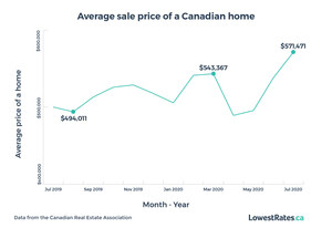 Canada's hot housing markets could be in for cold reality check