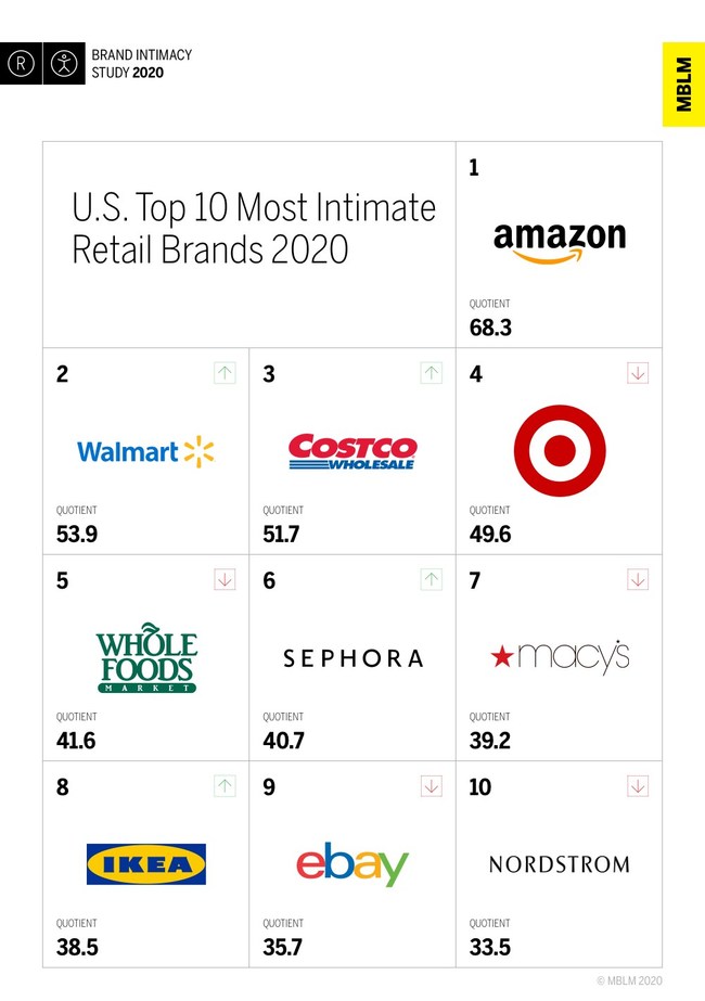 U.S. Top 10 Most Intimate Retail Brands, According to MBLM’s Brand Intimacy 2020 Study