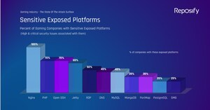 Reposify's Research Uncovers Critical Exposures and Vulnerabilities in the Attack Surfaces of the World's Leading Gaming Companies