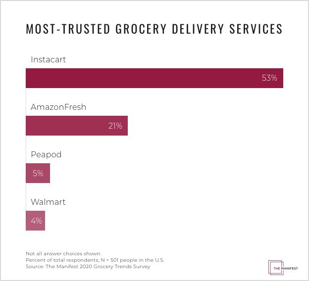 Instacart is the most trusted grocery delivery service, according to a survey of 501 Americans by The Manifest.