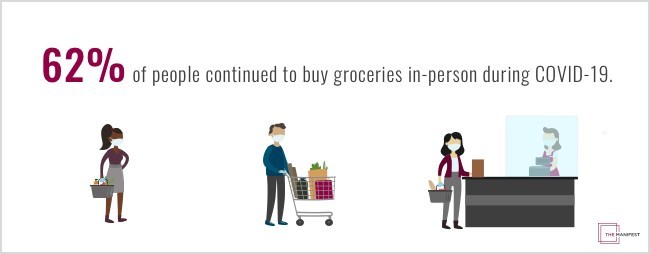 More than 60% of people in the U.S. still shop in grocery stores, despite COVID-19, according to a study from The Manifest.