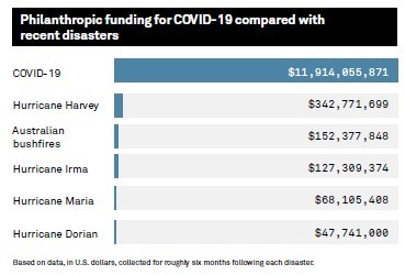 Giving by grantmakers and major donors for COVID-19 has exceeded funding for other recent disasters.