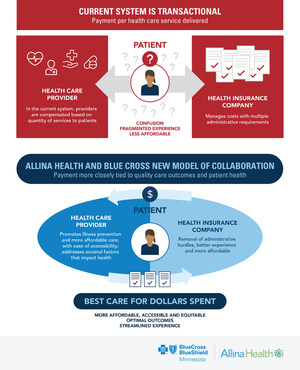 Allina Health and Blue Cross and Blue Shield of Minnesota Commit to Landmark Value-Based Contract in Minnesota