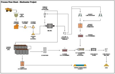 Figure 2 – Blackwater Process Flow Sheet (CNW Group/Artemis Gold Inc.)