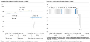 PIB réel du Québec aux prix de base : hausse de 10,9 % en mai 2020