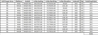 Table 1 (CNW Group/Western Atlas Resources)