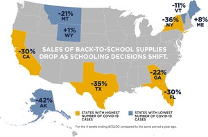 With Efforts to Reopen Schools Varying by State Due to COVID-19, Sales of Back-to-School Supplies Decline Nationwide