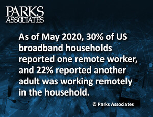 Parks Associates: Voice and Video Calls More Than Tripled During COVID-19 Pandemic