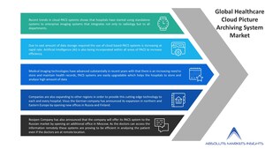 Healthcare Cloud Picture Archiving and Communications System Market by Current Industry Status, Growth Opportunities, Top Key Players, and Forecast till 2027- A Report by Absolute Markets Insights