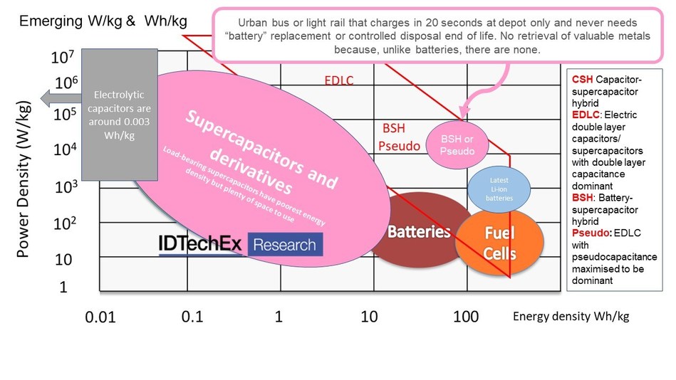 Supercapacitors Usurp Batteries, says IDTechEx