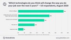 Most US employees see themselves working with technology, rather than being replaced by it, according to a recent survey on the future of work by GlobalData