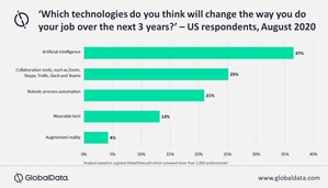 Most US employees see themselves working with technology, rather than being replaced by it, according to a recent survey on the future of work by GlobalData