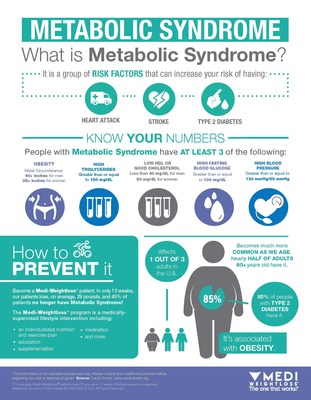 About Metabolic Syndrome