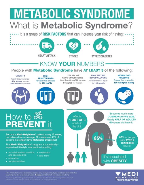 Medi-Weightloss® Commits to Raising Awareness for Metabolic Syndrome