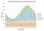 Analysis of energy data in 1100 California homes shows that residents can help prevent rolling blackouts by taking simple actions during critical evening hours