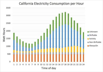 California electricity consumption per hour