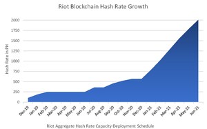 Riot Blockchain To Hit 2 EH/s in Total Hash Rate with New Purchase of 5,100 S19 Pro Antminers from Bitmain