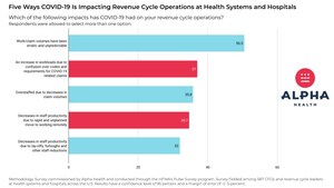 Five Ways COVID-19 is Impacting Revenue Cycle Operations at Health Systems and Hospitals, According to Survey