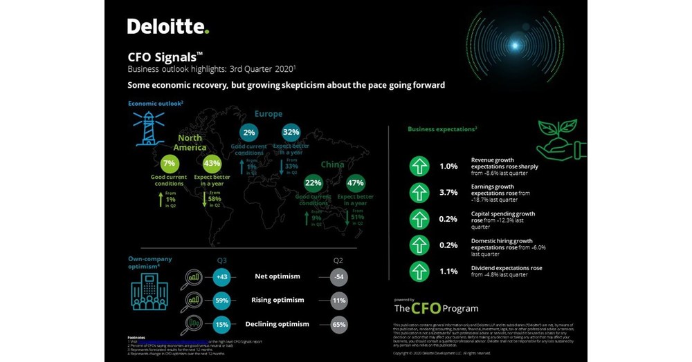 Deloitte CFO Signals™ Survey: CFOs Cite Risks of New Virus Waves and ...