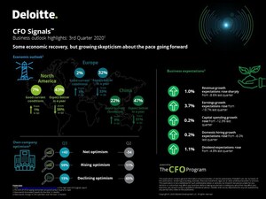 Deloitte CFO Signals™ Survey: CFOs Cite Risks of New Virus Waves and Growing Skepticism About the Pace of Recovery
