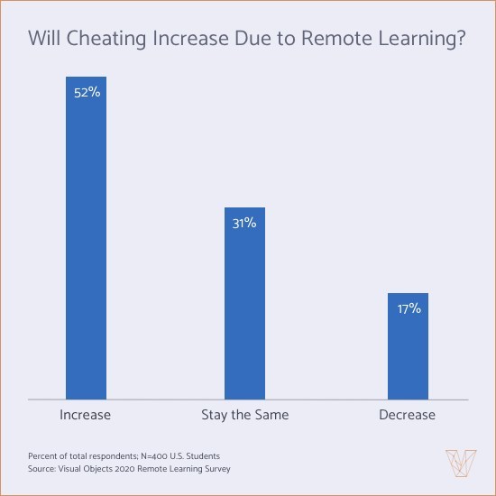 More than half of students believe cheating will increase due to remote learning, according to a survey by Visual Objects.
