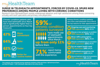 MyHealthTeams, creator of the largest and fastest-growing social networks for people facing chronic health conditions, today unveiled new research findings that show people who have tried telehealth since the onset of COVID-19 have a significantly different perception of its value than those who’ve not yet experienced a virtual doctor appointment, and they wish to use it again in the future.