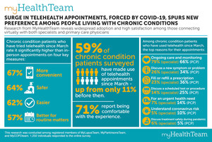 Surge In Telehealth Appointments, Forced By COVID-19, Spurs New Preference Among People Living With Chronic Conditions