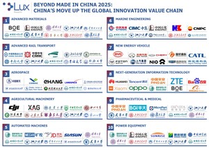 Organizations Must Capitalize on the Next Wave of China's Innovations, Says Lux Research