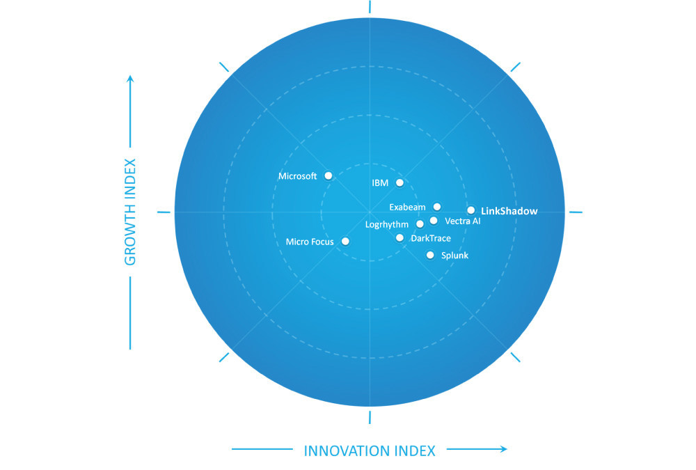 Frost & Sullivan innovation index