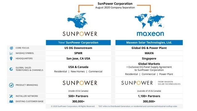 SunPower und Maxeon Solar Technologies schließen Transaktion zu Aufspaltung ab