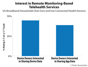 Parks Associates: More Than 60% of Connected Health Device Owners Are Interested in Sharing Data from Apps and Devices for Telehealth Services