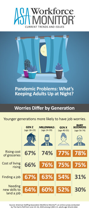 Pandemic Problems: What's Keeping Adults Up at Night?