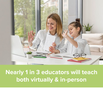 Nearly one in three U.S. educators will teach both virtually and in-person this fall according to a recent Back to School Survey by National Business Furniture.