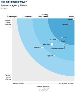 Appian è stata posizionata in qualità di leader nella valutazione dei Portali per le Agenzie di Assicurazioni di Forrester Research