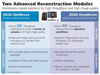 The ZEISS Advanced Reconstruction Toolbox dramatically improves throughput and image quality of 3D X-ray image reconstruction, which is essential for package development and failure analysis. It comprises two workstation-based modules: ZEISS OptiRecon for iterative reconstruction, and ZEISS DeepRecon, the first commercially available deep learning reconstruction technology for microscopy applications.